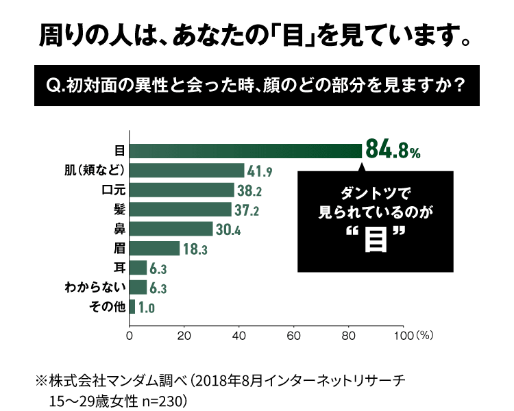実は....周りの人は、あなたの「目」を見ています。Q.初対面の異性と会った時、顔のどの部分を見ますか？　ダントツで見られているのが“目”
