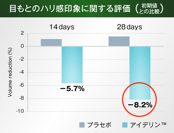 目もとのハリ感印象に関する評価グラフ