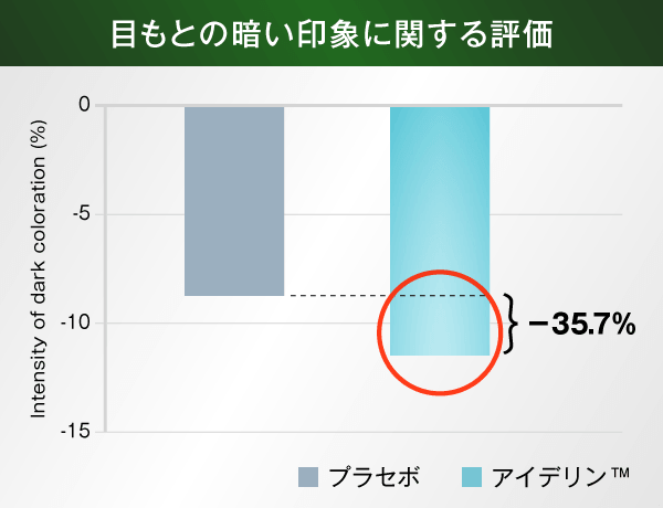 目もとの暗い印象に関する評価グラフ