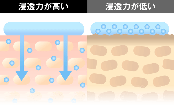 浸透力が高い場合と低い場合の比較イラスト