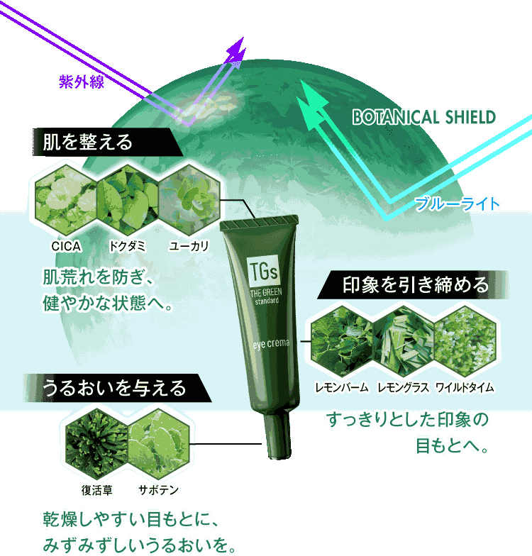 BOTANICAL SHIELD：紫外線やブルーライトから肌を守り、TGsアイクリームの botanical 成分で肌を整え、うるおいを与え、印象を引き締めます。