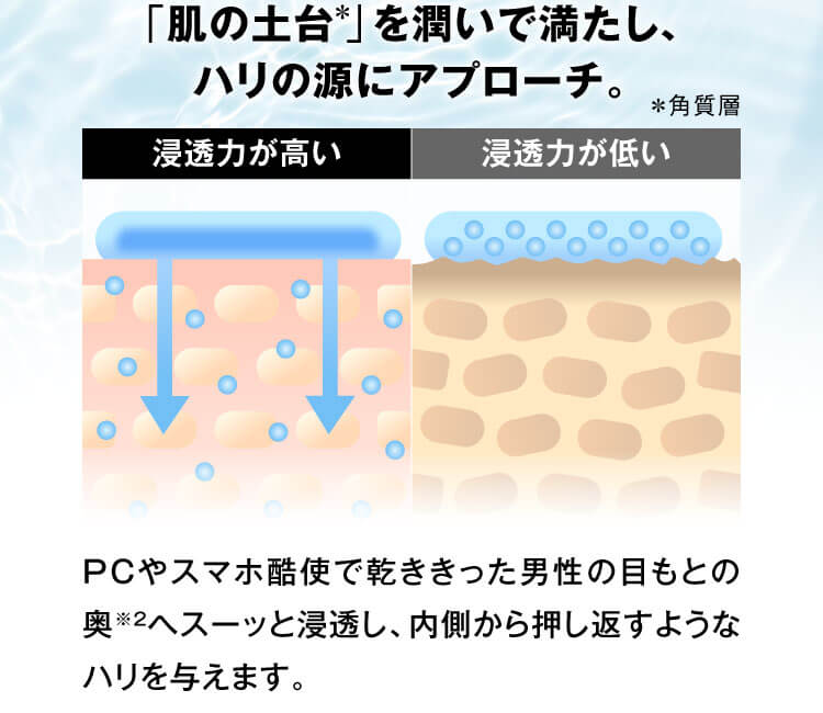 「肌の土台＊」を潤いで満たし、ハリの源にアプローチ。浸透力が高い浸透力が低い＊角質層　PCやスマホ酷使で乾ききった男性の目もとの奥※2へスーッと浸透し、内側から押し返すようなハリを与えます。