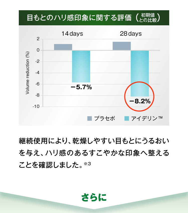 目もとのハリ感印象に関する評価（初期値との比較）継続使用により、乾燥しやすい目もとにうるおいを与え、ハリ感のあるすこやかな印象へ整えることを確認しました。※3