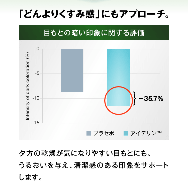 目もとの暗い印象に関する評価「どんよりくすみ感」にもアプローチ。夕方の乾燥が気になりやすい目もとにも、うるおいを与え、清潔感のある印象をサポートします。