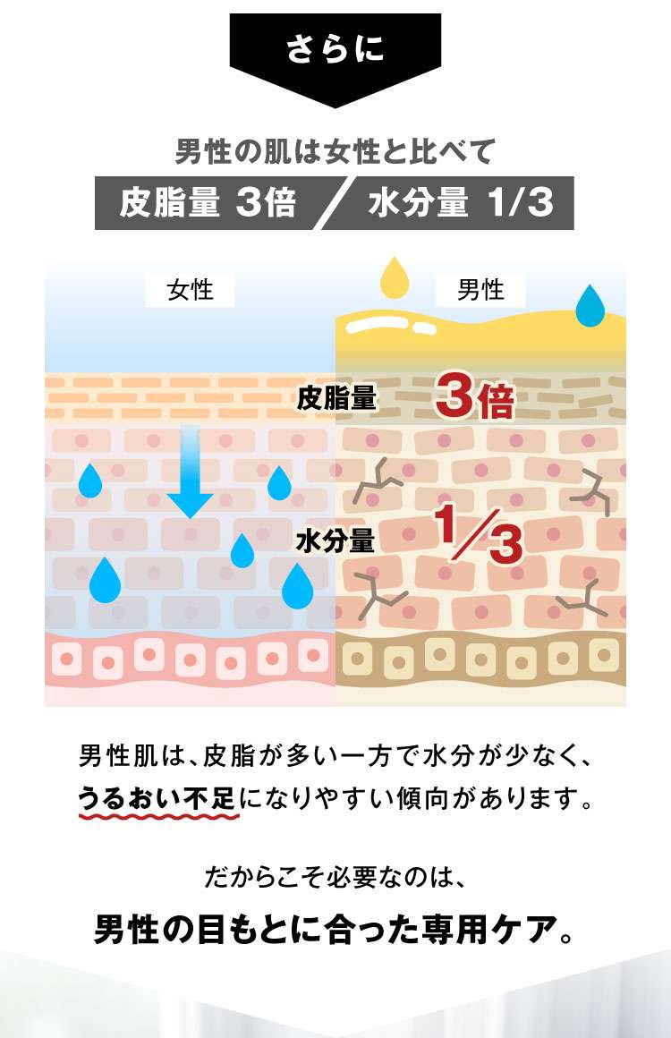 男性肌は、皮脂が多い一方で水分が少なく、うるおい不足になりやすい傾向があります。だからこそ必要なのは、男性の目もとに合った専用ケア。